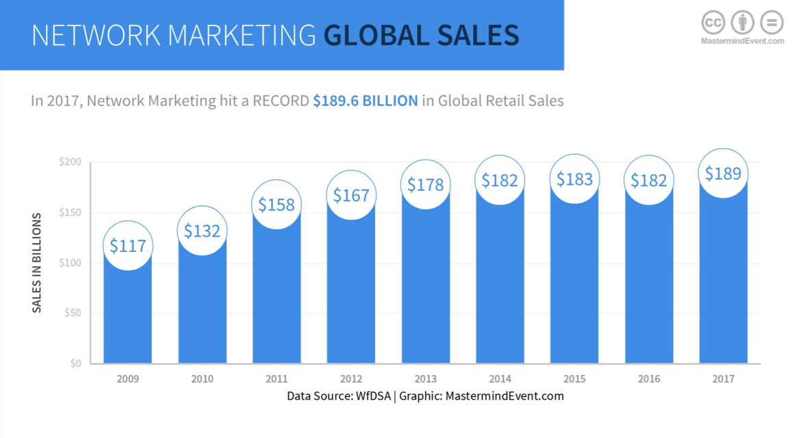Network marketing market report: how much do people engaged in the most “human” business earn and where can a distributor make the highest profits?