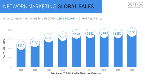 Network marketing market report: how much do people engaged in the most “human” business earn and where can a distributor make the highest profits?