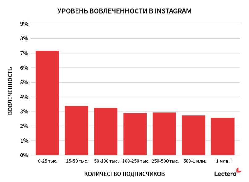 уровень вовлеченности в instagram